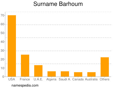 Familiennamen Barhoum