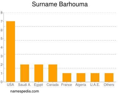 Familiennamen Barhouma