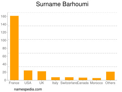 Familiennamen Barhoumi