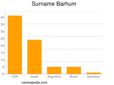 Familiennamen Barhum