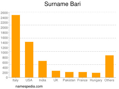 Familiennamen Bari