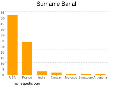 Familiennamen Barial