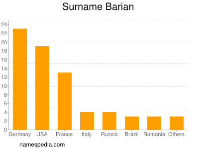 Familiennamen Barian