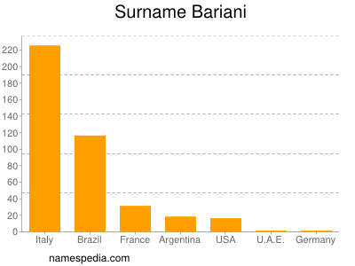 Familiennamen Bariani