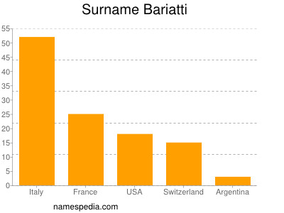 Surname Bariatti