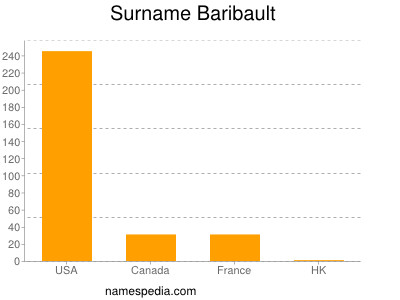 Surname Baribault