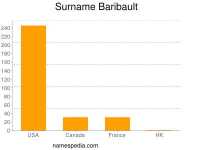 Familiennamen Baribault