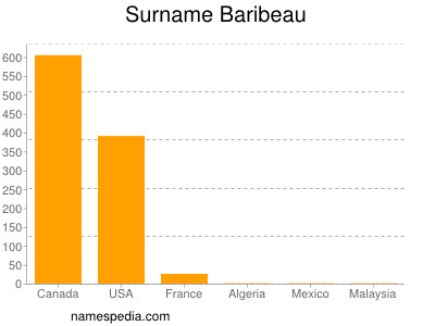 nom Baribeau