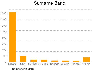 Familiennamen Baric