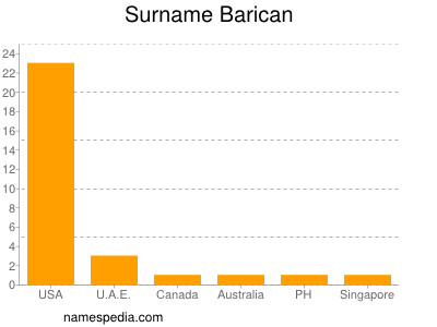 Familiennamen Barican