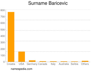 Familiennamen Baricevic