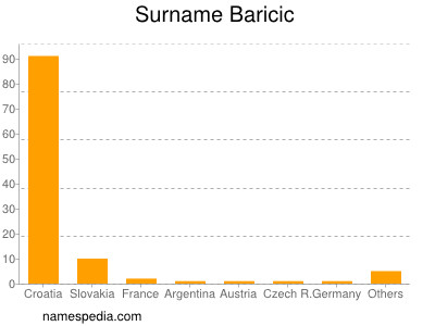 Familiennamen Baricic