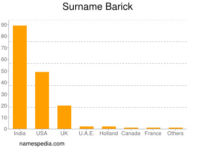 Familiennamen Barick