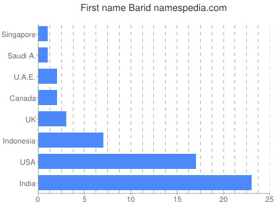 Given name Barid