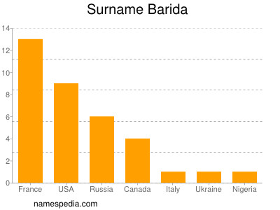 nom Barida