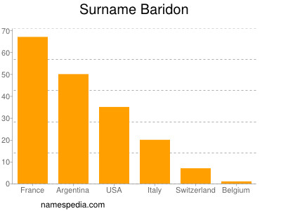 Familiennamen Baridon