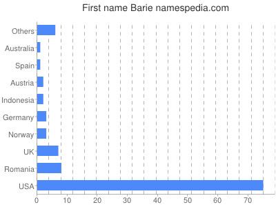 Vornamen Barie