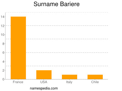 Familiennamen Bariere