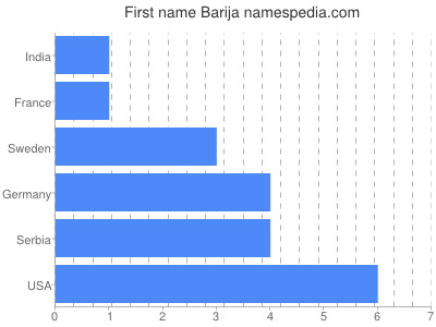 Vornamen Barija