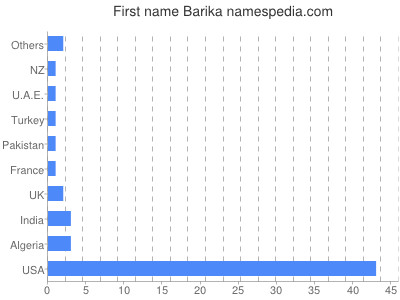Given name Barika