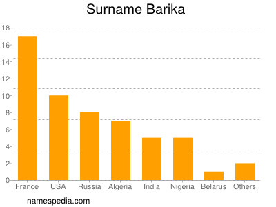 Familiennamen Barika