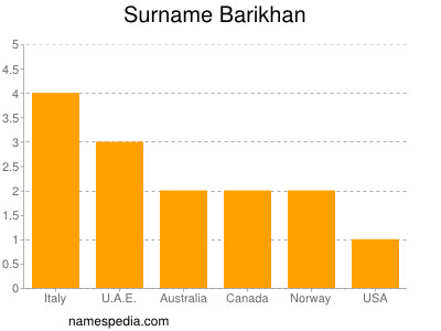 Familiennamen Barikhan