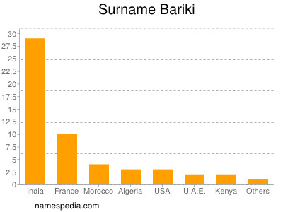 Familiennamen Bariki
