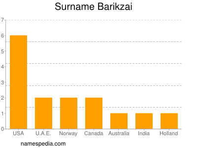 Familiennamen Barikzai