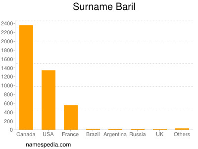 nom Baril