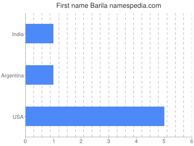 Vornamen Barila