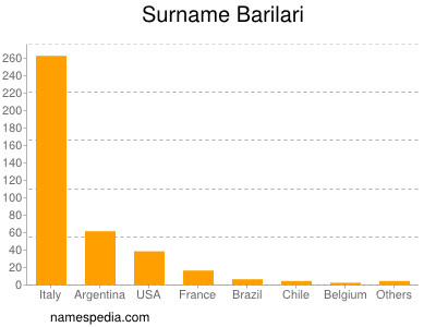 Familiennamen Barilari