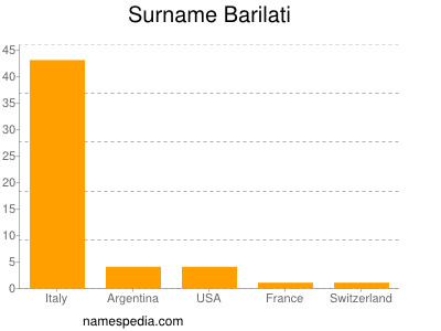 Familiennamen Barilati