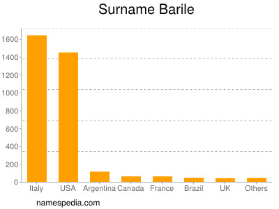 Familiennamen Barile