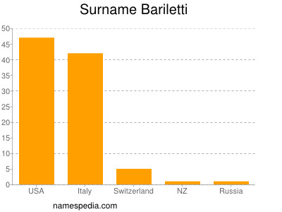 Familiennamen Bariletti