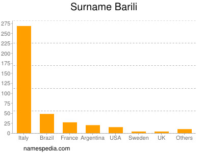 Surname Barili