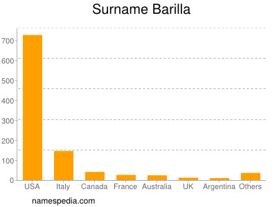 Surname Barilla