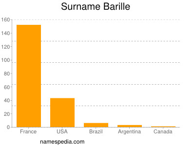 Familiennamen Barille