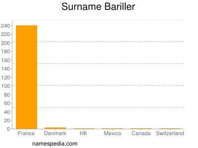 Familiennamen Bariller