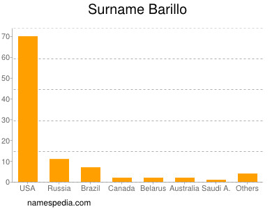 Familiennamen Barillo