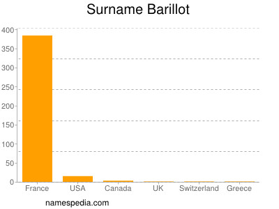 Familiennamen Barillot