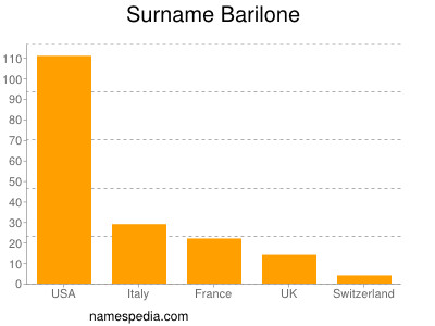 Familiennamen Barilone