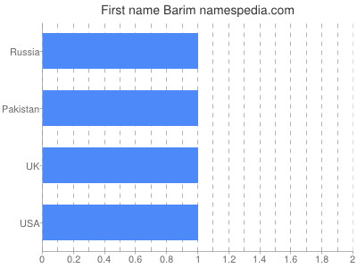 Vornamen Barim