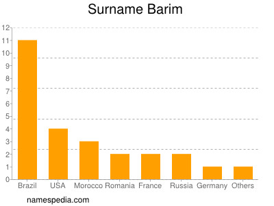 Familiennamen Barim