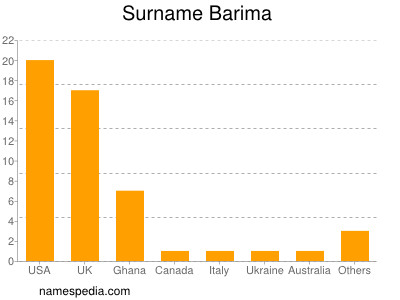 Familiennamen Barima