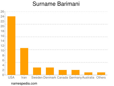Familiennamen Barimani