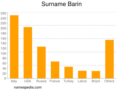 Familiennamen Barin