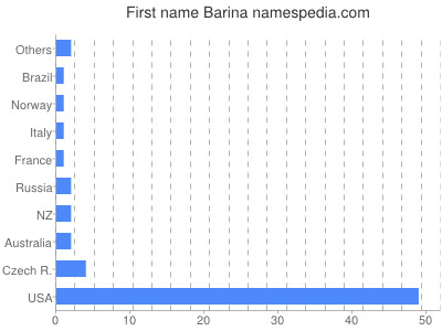 Vornamen Barina