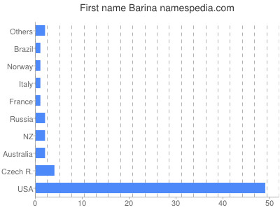 prenom Barina