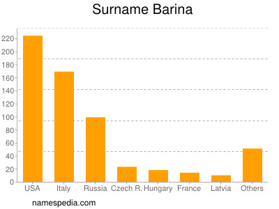 Familiennamen Barina