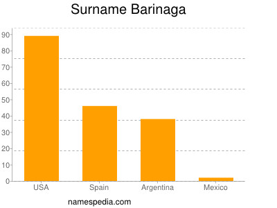 Familiennamen Barinaga